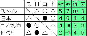 2 2
